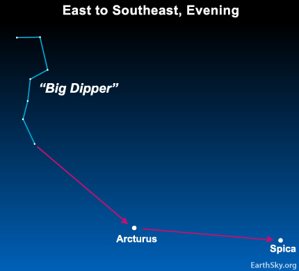 Extend the handle of the Big Dipper to locate the stars Arcturus and Spica. 
