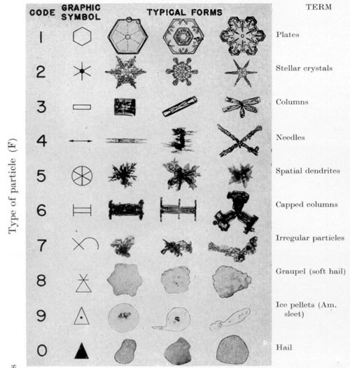 Chart of different shapes of snow crystals.