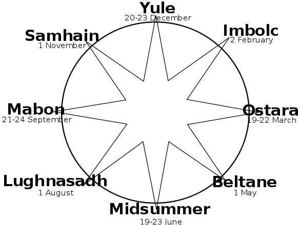 Wheel with eight-point star in it, the points labeled with pagan holiday names.