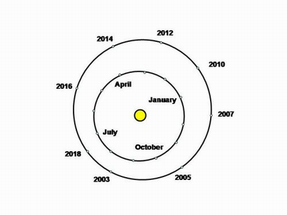 When Mars is far from the sun, as on March 3, 2012, it's a particularly distant opposition. But when Mars is near the sun, as on August 28, 2003, it's an extra-close opposition.  Diagram via Sydney Observatory.