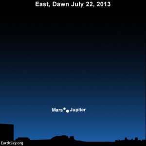 Circle July 22, 2013 on your calendar. On this date, Jupiter and Mars team up for a close conjunction in the eastern predawn sky!