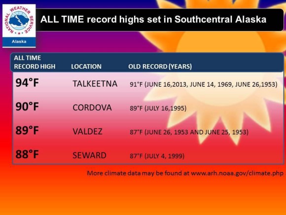 More record heat across Alaska. Image Credit: NWS