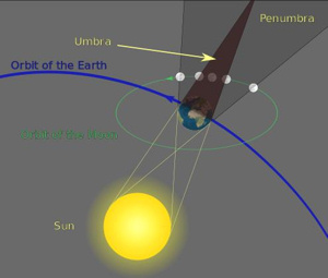 diagram of sun, Earth, and moon