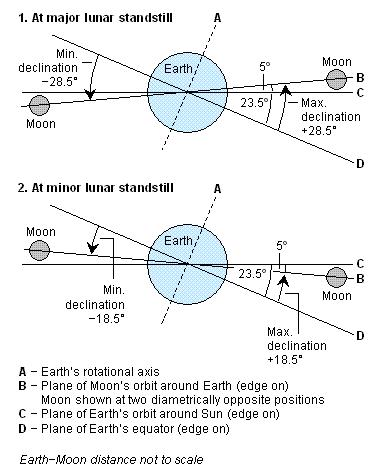 The plane of the moon's orbit is inclined at 5o to the ecliptic (plane of the Earth's orbit). In a year when the moon's orbit intersects the ecliptic at the March equinox point, going from north to south, we have a minor lunar standstill year. Thereby, the lunar standstill points are 5o closer to the equator than are the solstice points (23.5o - 5o = 18.5o declination). 