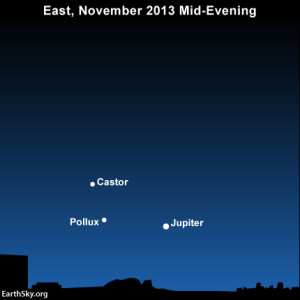 The planet Jupiter and the Gemini stars, Castor and Pollux, rise around mid-evening.