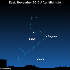 The constellation Leo the Lion and the red planet Mars rise over the eastern horizon around 1 to 2 a.m. at mid-northern latitudes.
