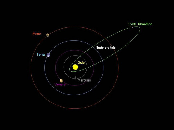 The orbital path of asteroid 3200 Phaethon, and the four inner planets of the solar system: Mercurio (Mercury), Venere (Venus), Terra (Earth) and Marte (Mars). Image credit: Wikimedia Commons