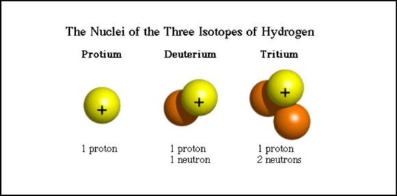 Although an element's number of protons cannot change, the number of neutrons can vary slightly from each atom- see hydrogen below.  Atoms of the same element that have different numbers of neutrons are called isotopes.  In radiocarbon dating, isotopes of the element carbon are used to determine the ages of artifacts from the distant past.   Image via Mr. Gotney's 8th grade science class. 