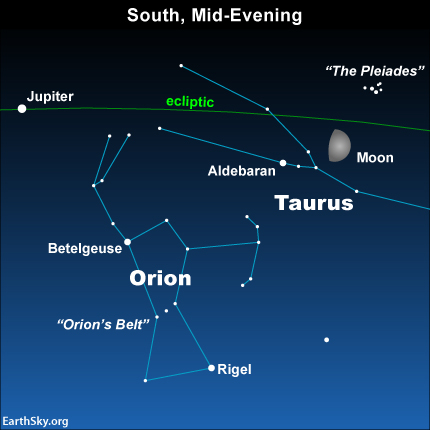 Use the bright planet Jupiter and the tonight's moon to imagine the ecliptic - the roadway of the moon and planets - arcing to the north of the constellation Orion.