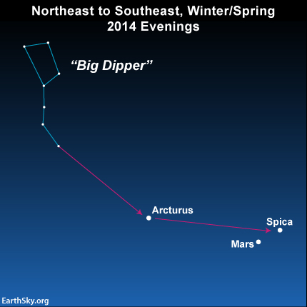 Here's one way to find Mars, and the star Spica nearby, if you're in the Northern Hemisphere.