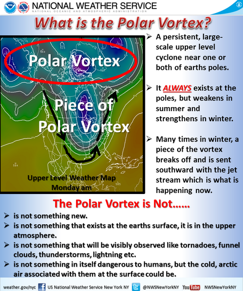Image result for nws polar vortex