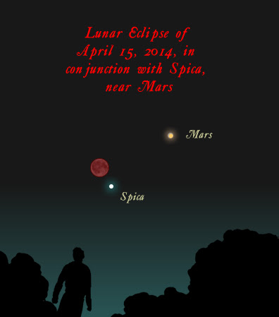 On the night of April 14-15, the planet Mars - closest in 6 years - will be near the eclipsed moon.  The star Spica will also be nearby.  Illustration via Classical Astronomy.