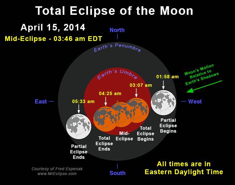Times in EDT for Tuesday morning's total eclipse of moon Today's