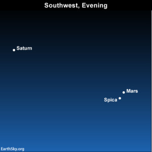 Despite the moon-drenched skies, you should be able to make out the planets Saturn and Mars, plus the star Spica, in  the southwest sky on these July evenings.