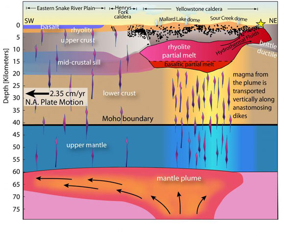 Cross section of the Yellowstone hotspot and magma reservoir. Image via USGS.