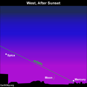 The narrow angle  of the ecliptic at dusk and nightfall means the moon and Mercury set soon after sunset at northerly latitudes