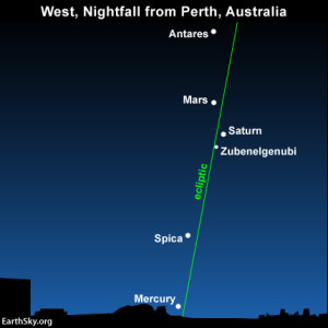 The view of the evening planets from Perth, Australia. Unlike at mid-northern latitudes, the planet Mercury and the star Spica are visible at nightfall.