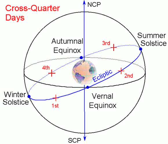 Equinoxes, solstices and cross-quarter days are all hallmarks of Earth's orbit around the sun. Halloween is the fourth cross-quarter day of the year. Illustration via NASA