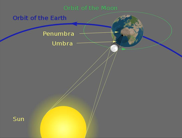 When the new moon closely aligns with one of its nodes, the moon's dark umbral shadow falls on Earth, presenting a total eclipse of the sun. 
