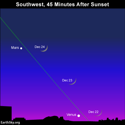 Day by day, the waxing crescent moon has been moving away from the glare of sunset.