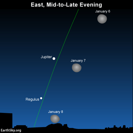 Also, look for the moon below the planet Jupiter and near the star Regulus on January 8.