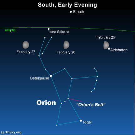 The moon continually moves eastward in front of the backdrop stars. Watch the moon pass to the north of the constellation Orion during the next several days. The green line depicts the ecliptic.