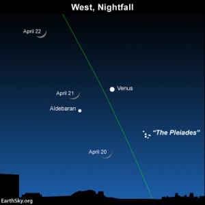 The moon sets in the early evening, leaving dark skies for the peak nights of the 2015 Lyrid meteor shower. The shower will likely be at its best in the dark hours before dawn on April 22 or 23, with the nod going to April 23. The green line depicts the ecliptic.