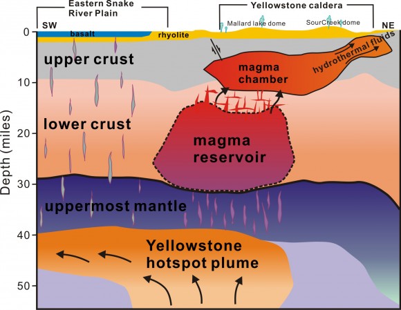 A view of the plumbing system that supplies hot and partly molten rock from the Yellowstone hotspot to the Yellowstone supervolcano. This cross-section illustration cutting southwest-northeast under Yelowstone depicts the view revealed by seismic imaging. Seismologists say  that the supervolcano hasn’t grown larger or closer to erupting. They estimate the annual chance of a Yellowstone supervolcano eruption is 1 in 700,000. Image credit: Hsin-Hua Huang, University of Utah