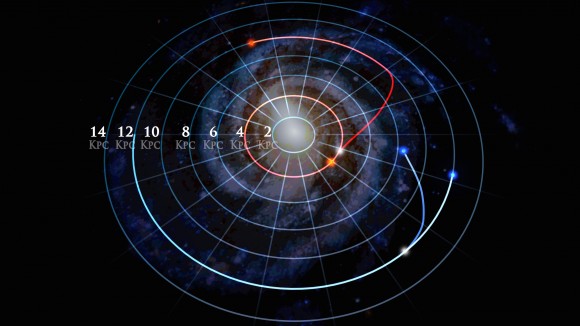 This image shows two pairs of stars (marked as red and blue) in which each pair started in the same orbit, and then one star in the pair changed orbits. The star marked as red has completed its move into a new orbit, while the star marked in blue is still moving.  Image credit: Dana Berry/SkyWorks Digital, Inc.; SDSS collaboration)