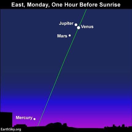 THe four morning planets as they appear form  mid-northern latitudes on Monday, October 26.. The green line represents the ecliptic - Earth's orbital plane projected onto the dome sky. < ahref='http://earthsky.org/tonight/venus-reaches-big-milestone-in-morning-sky-on-october-26' target=_blank>Read more