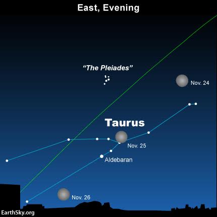 The full moon shines in front of the constellation Taurus the Bull. Six months from now - in late May - the sun will be in front of Taurus, and in the vicinity of Aldebaran and the Pleiades star cluster.  The green line depicts the ecliptic - Earth's orbital plane projected onto the dome of sky