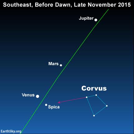 All month long, the planets Jupiter, Mars and Venus align in the eastern predawn/dawn sky. Toward's the month's end, Venus pairs up with Spica, the constellation Virgo's brightest star. Read more