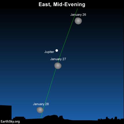 Day by day, the moon travels eastward relative to Jupiter and the backdrop stars. The green line depicts the ecliptic - Earth's orbital plane projected onto the dome of sky.