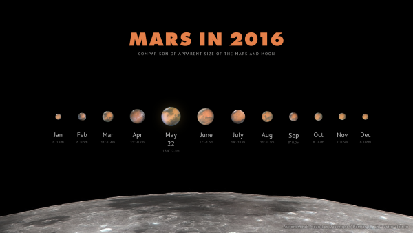 Видимост през телескоп на Марс през 2016 година. Автор: Михаил Чубарец (Mikhail Chubarets), Източник: EarthSky.org