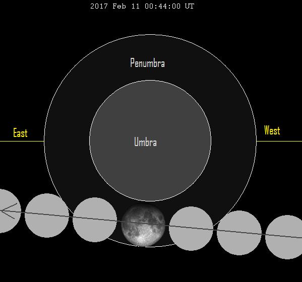 The moon travels from west to east across the Earth's penumbral shadow, to the south of the umbra (dark shadow). The north side of the moon will be noticeably darker because it's closer to the umbra.