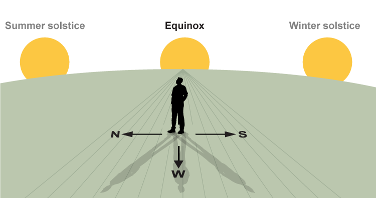Diagram: observing three sunsets, summer solstice north, equinox, winter solstice south.