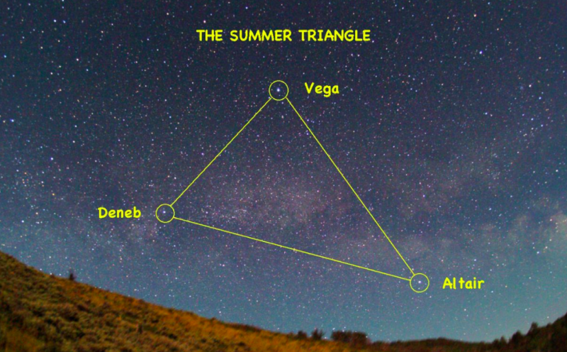 Starry sky photo with stars Vega, Deneb, Altair labeled and lines drawn between them.