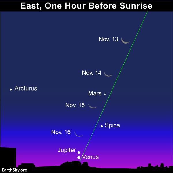 Image result for Venus, Jupiter conjunction: The brightest planets to meet up in Monday morning sky