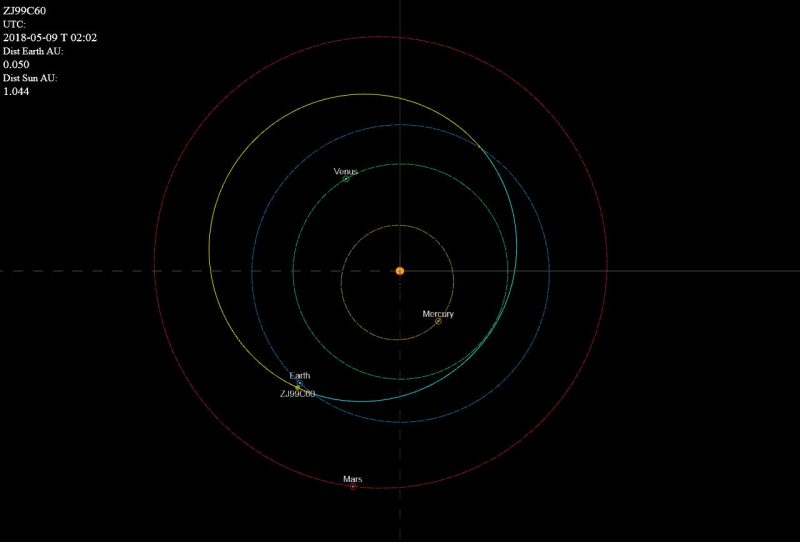 Planetka 2010 WC9, oběžná dráha
