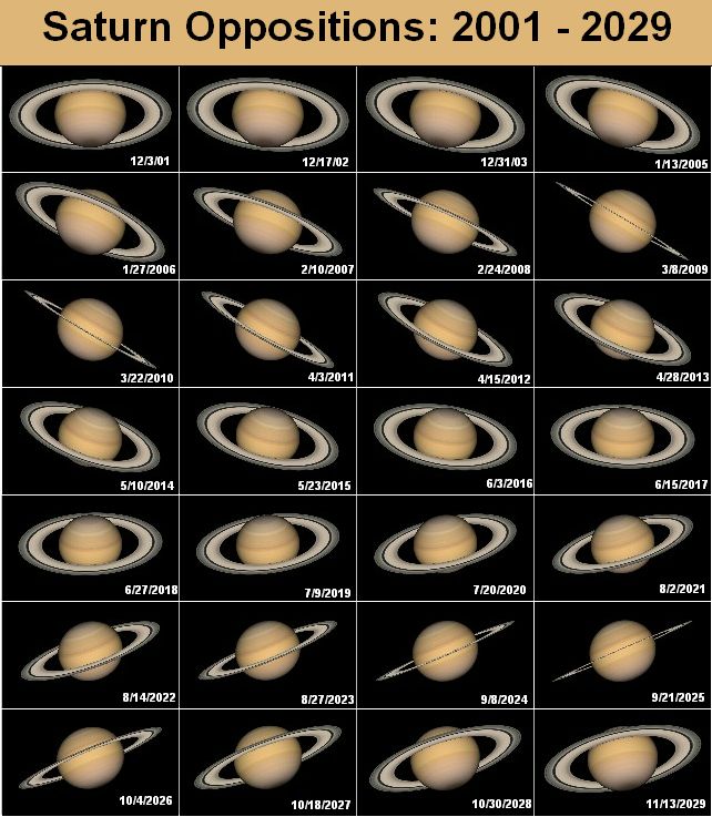 Chart with many views of Saturn with rings at different angles.