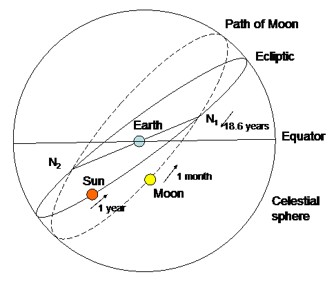 Diagram showing sun's apparent position relative to the moon's orbit.
