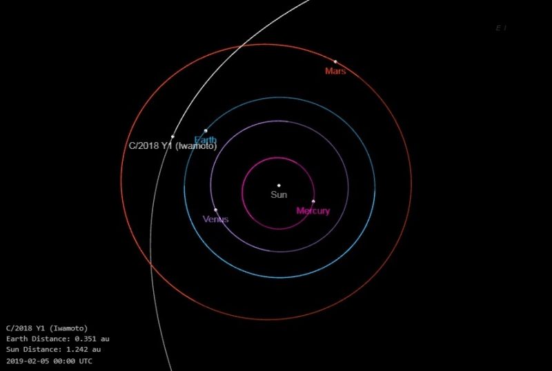 Long arc-shaped partial orbit crossing nearly circular planetary orbits.