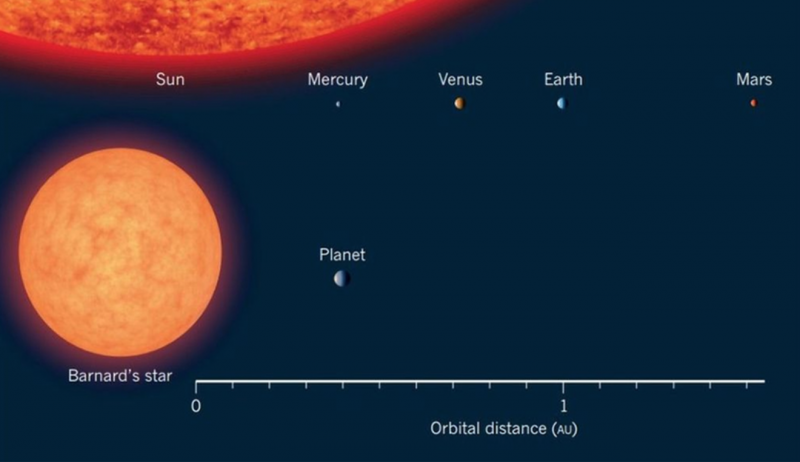 Large orange sun rim with inside planets displayed, smaller orange Barnard's star with his 1 planet shown.