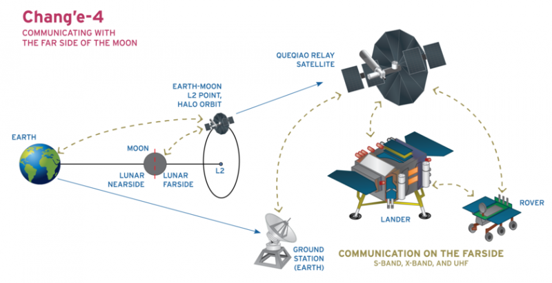 diagram of Chang'e-4 launch, path to moon, and method of transmitting data via an orbiter