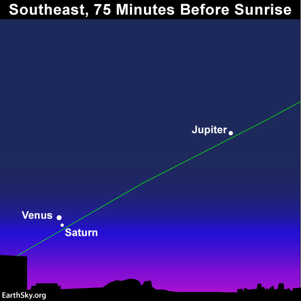 Sky chart of Venus and Saturn in conjunction