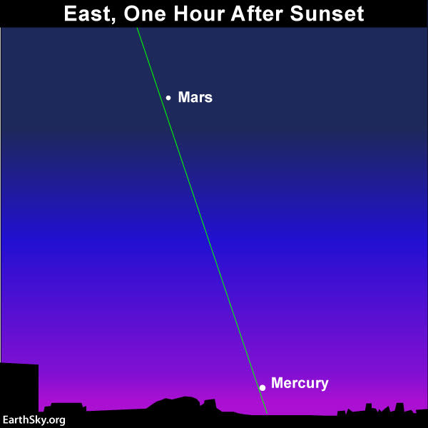 Sky chart of Mercury and Mars