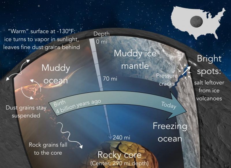 Diagram of interior also with Texas-sized circle on map of U.S. showing Ceres' size.