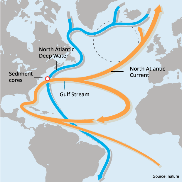 Diagram: map of Atlantic, orange line pointing north, blue line pointing south.