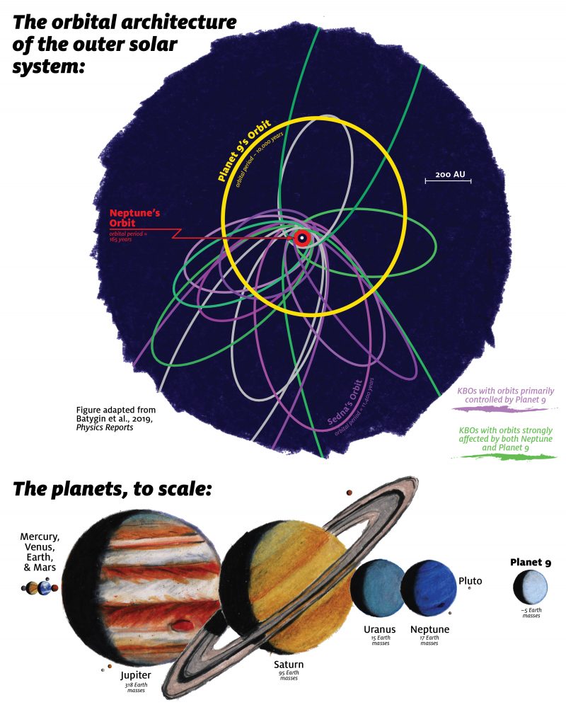 Diagram of Kuiper Belt and Planet 9 orbits. Another showing Planet 9 about half Neptune's size.
