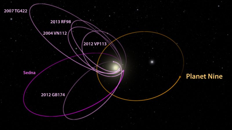 Drawing of orbits of 6 Trans-Neptunian Objects shows them clustered.